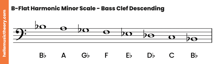 Minor key signature scales keys scale sharp