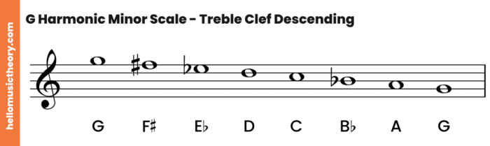 Scale harmonic minor flat piano descending clef bass basicmusictheory treble step shows major