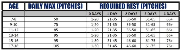 Lhsaa baseball pitch count rules