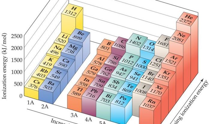 Arrange the elements in decreasing order of first ionization energy.