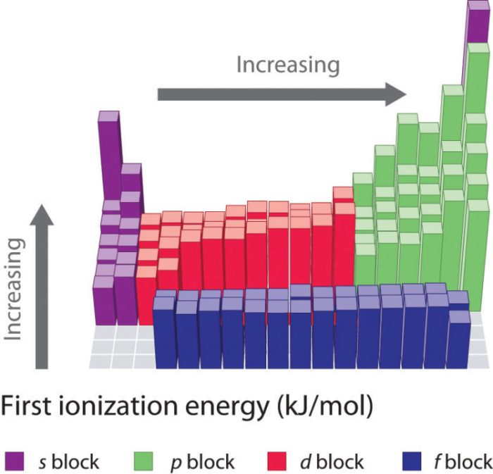 Elements ionization energy arrange following order decreasing bi rank first sb cl largest equivalent overlap them items smallest solved oneclass